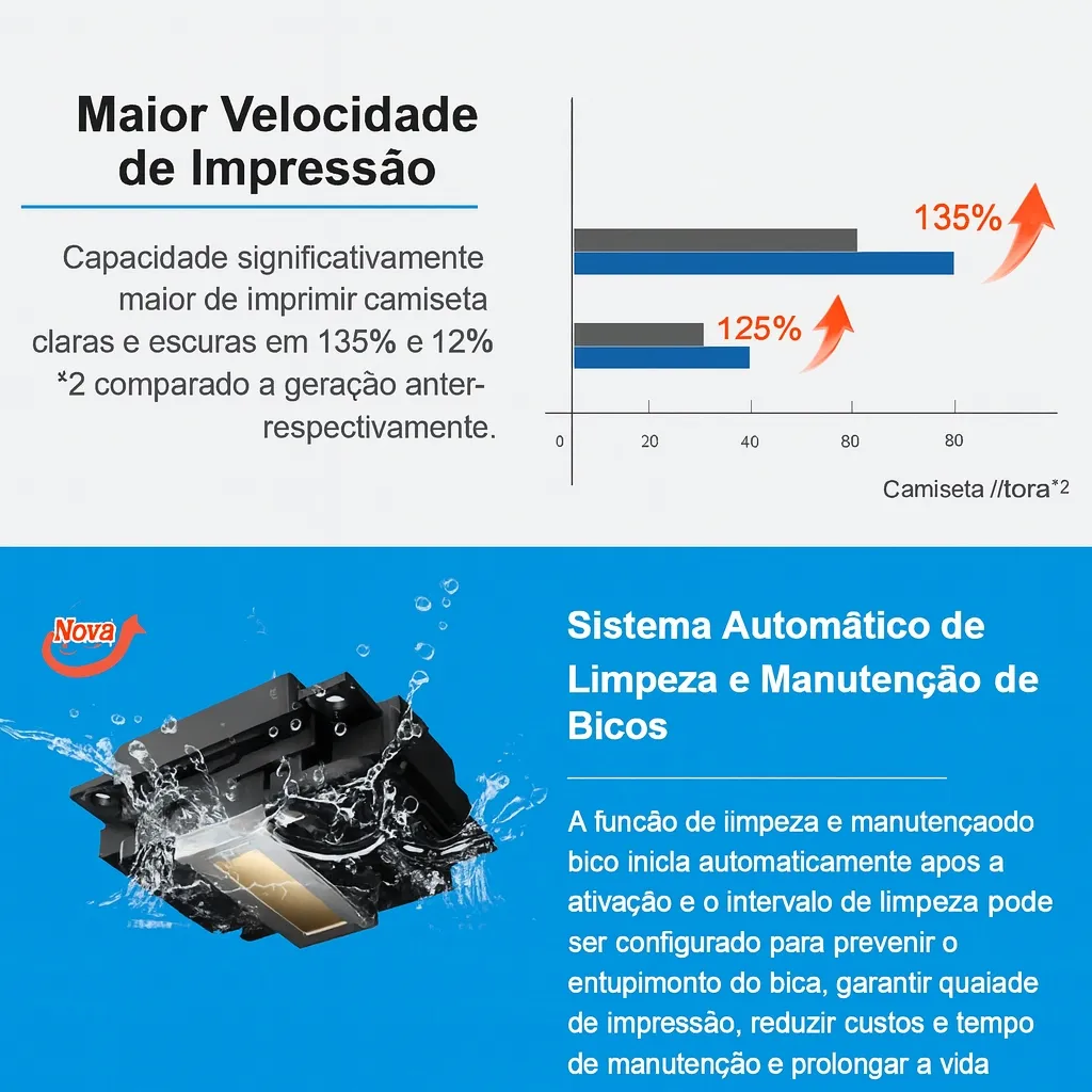Maior velocidade de impressão DTF e sistema automático de limpeza de bicos
